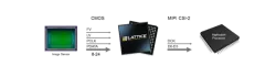 CMOStoMIPICSI2InterfaceBridge block diagram