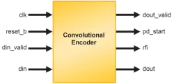 CONV-ENCO block diagram