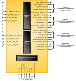 CSIX-LEV1 block diagram