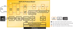 DFEDemo block diagram
