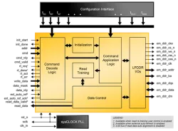 LPDDRCT block diagram
