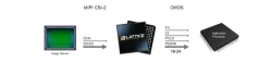 MIPICSI2toCMOSImageSensorBridge block diagram