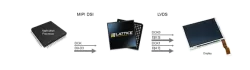 MIPIDSItoOpenLDILVDSDisplayInterfaceBridge block diagram