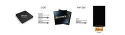 OpenLDILVDStoMIPIDSIDisplayInterfaceBridge block diagram