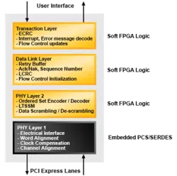 PCI-ERC4 block diagram