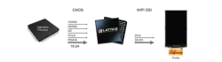 RGBtoMIPIDSIDisplayInterfaceBridge block diagram