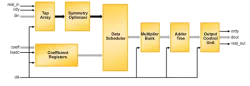 SerialFIRFilter block diagram