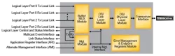 SerialRapidIO21EndpointIPCore block diagram