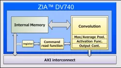 ZIA DV700 Series block diagram