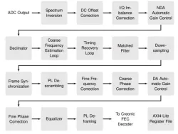 CREONIC CODING DVB-S2X Wideband Demodulator block diagram