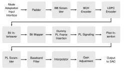 CREONIC CODING DVB-S2X Wideband Modulator block diagram