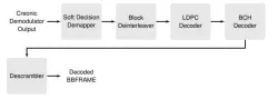 CREONIC CODING DVB-S2X Wideband block diagram
