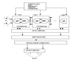 10b-160MHz-ADC-(802.11 AC AFE)-IP block diagram