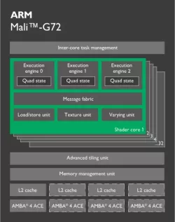 Mali-G72 block diagram