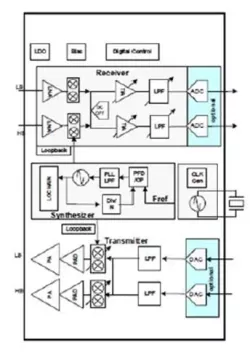 NB-IoT Cat-M UE Low power RF Transceiver IP block diagram