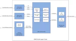 Mil1394 OHCI Link Layer Controller IP Core block diagram