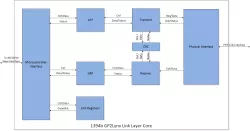 Mil1394 GP2Lynx Link Layer Controller IP Core block diagram