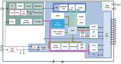 Bluetooth Dual Mode v4.2 RF Transceiver IP block diagram