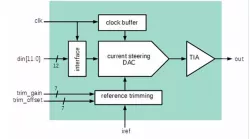 DAC12b001MS180nm block diagram