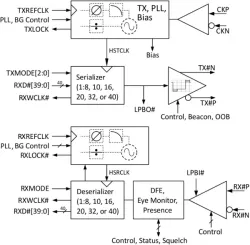SerDes block diagram