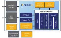 RV12 - 32/64 bit, Single Core CPU block diagram