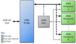 AHB-Lite APB4 Bridge block diagram