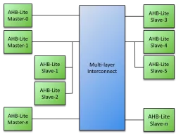 AHB-Lite Multilayer Switch block diagram