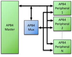 APB4 Multiplexer block diagram