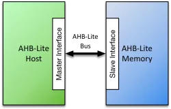 AHB-Lite Memory block diagram
