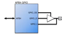 APB4 GPIO block diagram