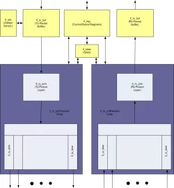 IL64X2, IL128X4, IL256X8 block diagram