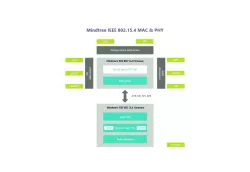 Mindtree IEEE 802.15.4 - MAC and PHY block diagram