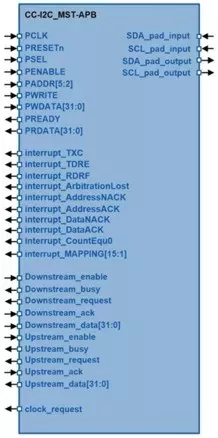 CC-I2C_MST-APB block diagram