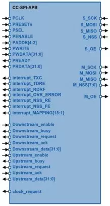 CC-SPI-APB block diagram