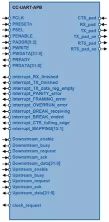 CC-UART-APB block diagram