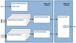 CC-PDMA-APB-AHB block diagram