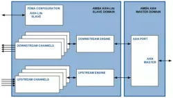 CC-PDMA-AXI-AXI block diagram