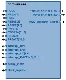 CC-TIMER-APB block diagram