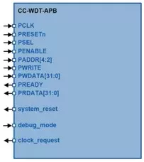 CC-WDT-APB block diagram