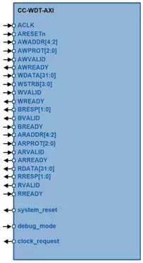 CC-WDT-AXI block diagram