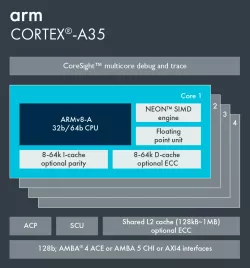 Arm Cortex-A35 block diagram