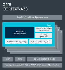 Arm Cortex-A53 block diagram