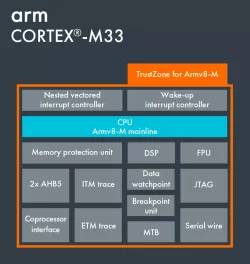 Arm Cortex-M33 block diagram
