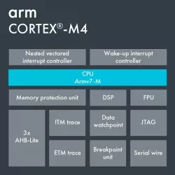 Arm Cortex-M4 block diagram