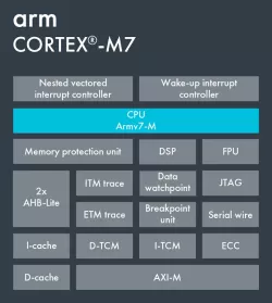 Arm Cortex-M7 block diagram