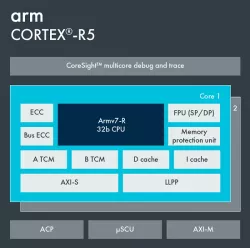 Arm Cortex-R5 block diagram