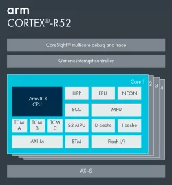 Arm Cortex-R52 block diagram