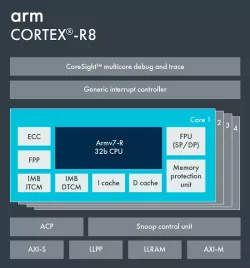 Arm Cortex-R8 block diagram