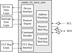 comm_i3c_slave_core block diagram