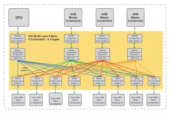 AXI Interconnect Fabric block diagram